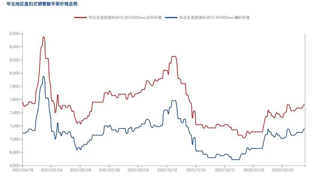 2022年4月疫情防控常態(tài)化背景下，盤扣腳手架市場(chǎng)怎么樣？(圖3)