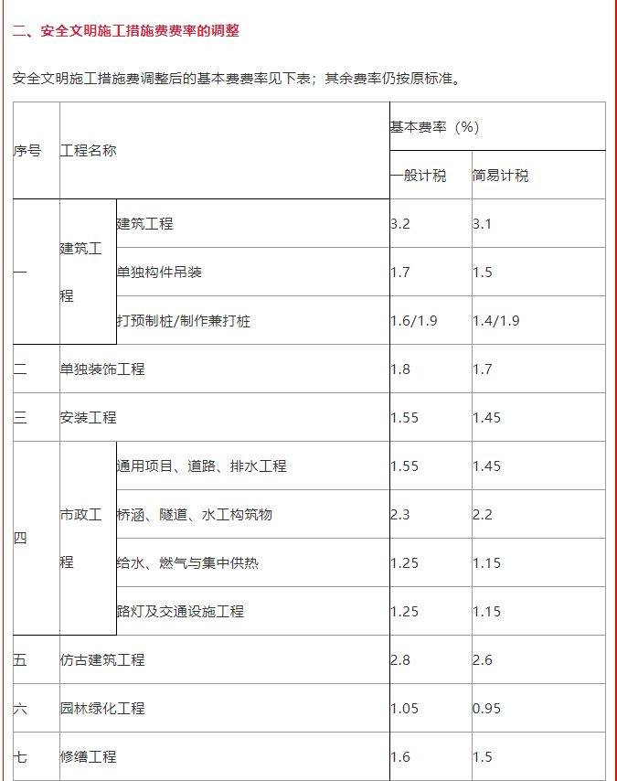 住建局：即日起調(diào)整施工措施費(fèi)率盤扣式腳手架和模板支架計價辦法 (圖1)