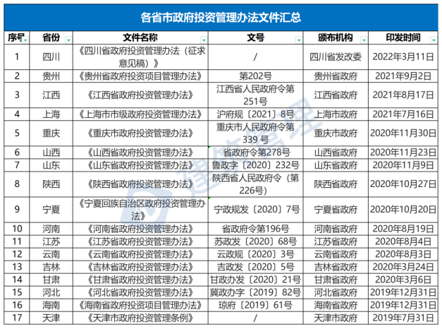 國務院：嚴禁政府項目要求企業墊資建設！未落實資金來源一律不得開工?！(圖1)