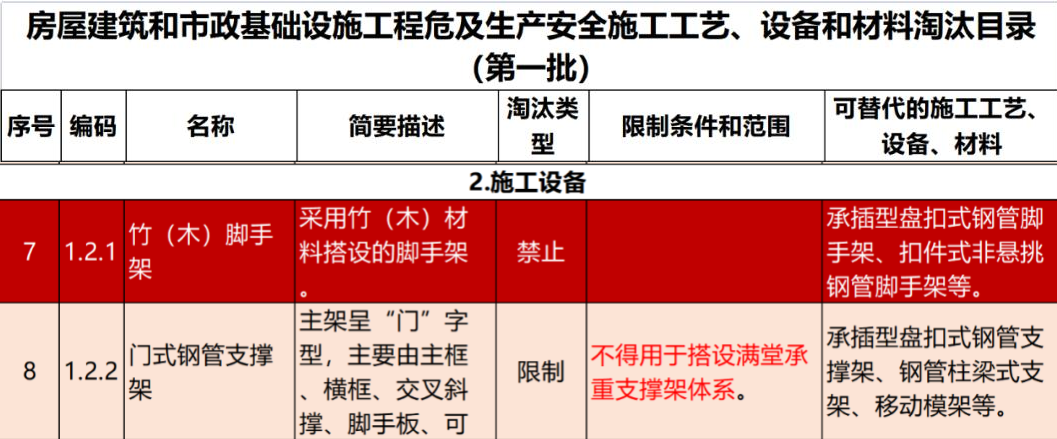 2022年6月份，全國盤扣腳手架行業最新動態！(圖1)